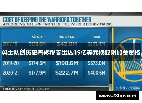 勇士队创历史奢侈税支出达19亿美元换取附加赛资格