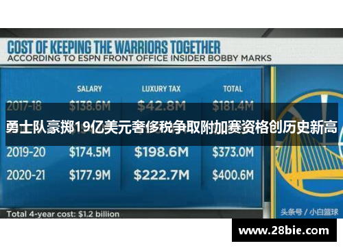 勇士队豪掷19亿美元奢侈税争取附加赛资格创历史新高